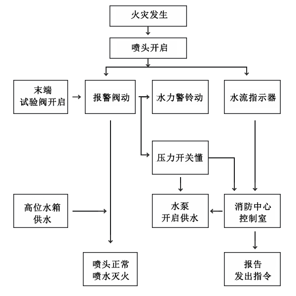 消防自動(dòng)噴淋系統(tǒng)的原理